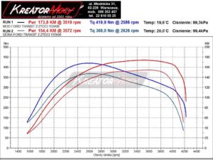 Wykres mocy Ford Transit Custom 2.2 TDCI 155 KM