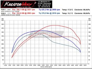 Wykres mocy Saab 9-5 II 2.0 TID 160 KM