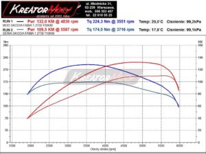 Wykres mocy Skoda Fabia III 1.2 TSI 110 KM (CJZD)