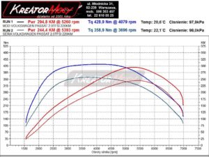 Wykres mocy VW Passat B8 2.0 2.0 TSI 220 KM (CXDA)