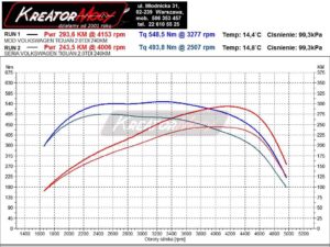 Wykres mocy VW Tiguan II 2.0 Biturbo TDI 240 KM (CUAA)