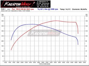 Wykres hamownia Nissan X-TRAIL T32 1.6 DCI 130 KM