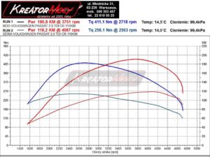 Wykres mocy VW Passat B6 2.0 TDI CR 110 KM