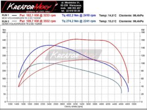 Wykres mocy VW T6 2.0 TDI CR 102 KM