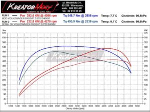 Wykres mocy VW Passat B8 2.0 Biturbo TDI 240 KM