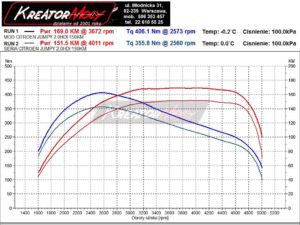 Wykres mocy Citroen SpaceTourer 2.0 BlueHDI 150 KM