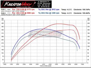 Wykres mocy Peugeot 208 GTI 1.6 THP 208 KM