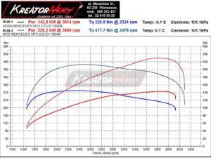 Wykres mocy Mercedes W447 Vito 114 CDI 2.2d 136 KM