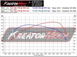 Wykres mocy BMW F10 518d 2.0d 150 KM