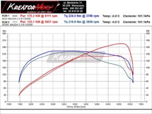 Wykres mocy Mazda 3 III 2.0 Skyactiv-G 120 KM