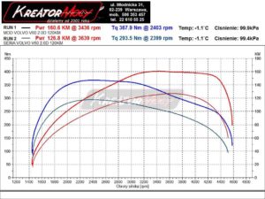 Wykres mocy Volvo V60 2.0 D2 120 KM