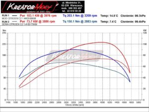 Wykres mocy Citroen C2 1.4 HDI 68 KM