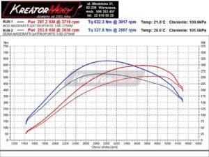 Wykres mocy Maserati Quattroporte 3.0d 275 KM