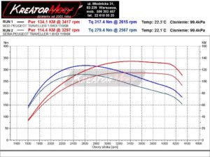 Wykres mocy Peugeot Traveller 1.6 BlueHDI 116 KM