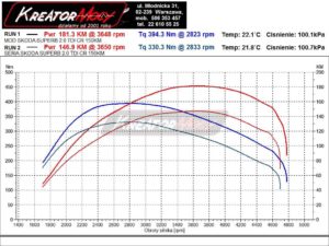 Wykres mocy Skoda Superb III 2.0 TDI CR 150 KM (DFGA)