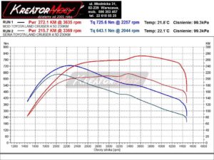 Wykres mocy Toyota Land Cruiser 4.5 D4D V8 230 KM