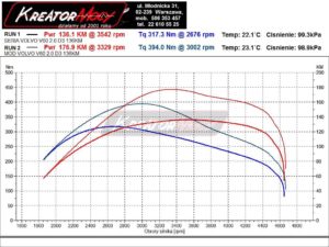 Wykres mocy Volvo V60 2.0 D3 136 KM