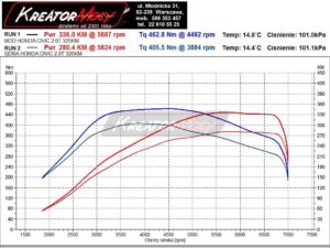 Wykres mocy Honda Civic Type-R FK8 2.0T 320 KM