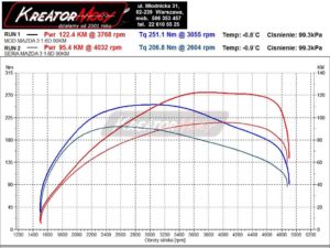 Wykres mocy Mazda 3 1.6d 90 KM