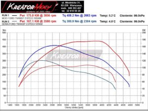 Wykres mocy Ford Transit Custom 2.0 EcoBlue 105 KM