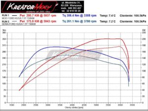 Wykres z hamowni Ford Kuga 1.5 EcoBoost 150 KM