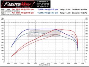 Wykres mocy Audi Q5 II 2.0 TFSI 252 KM (DAYB)