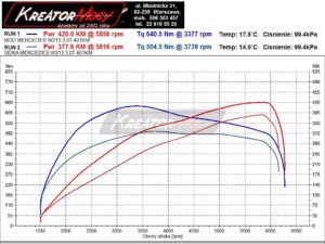 Wykres z hamowni Mercedes W213 E 43 AMG 3.0T 401 KM