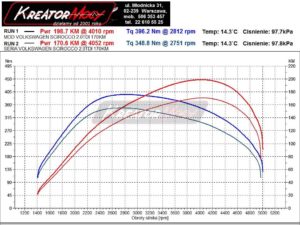 Wykres z hamowni VW Scirocco 2.0 TDI 170 KM (CFGB)