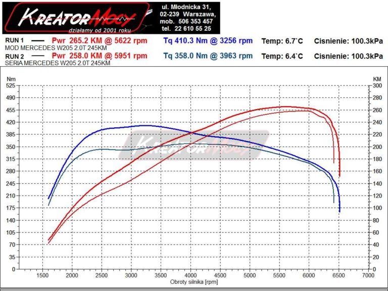 Chip tuning Mercedes W205 C 300 2.0T 245 KM Kreator Mocy