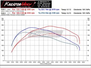 Wykres z hamowni Ford Focus MK4 1.5 EcoBlue 95 KM 70 kW (Bosch MD1CS005)