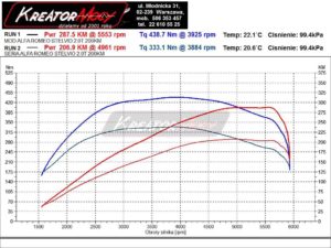 Wykres z hamowni Alfa Stelvio 2.0T 200 KM 147 kW