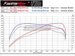 Wykres z hamowni Audi A5 45 TFSI 2.0 245 KM (DKNA)