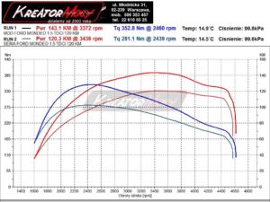 Wykres z hamowni Ford Mondeo MK5 1.5 TDCI 120 KM 88 kW