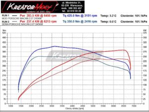 Wykres z hamowni Porsche Macan 2.0T 245 KM 180 kW (DKNA)