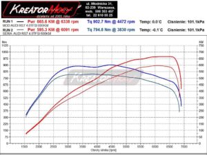 Wykres z hamowni Audi RS7 C8 4.0 TFSI 600 KM 441 kW (DJPB)