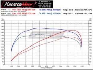 Wykres z hamowni Mercedes W213 E400 3.0T 333 KM 245 kW