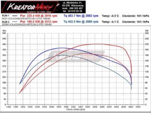 Wykres z hamowni VW Arteon 2.0 TDI 190 KM 140 kW (DFHA)