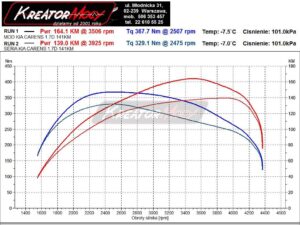 Wykres z hamowni Kia Carens 1.7 CRDI 141 KM 104 kW