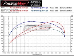 Wykres z hamowni Audi A5 2.0 TDI 190 KM 140 kW (DETA)