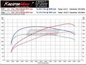 Wykres z hamowni Mercedes W205 C 200d 2.0d 150 KM 110 kW