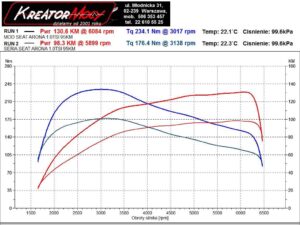 Wykres z hamowni Seat Arona 1.0 TSI 95 KM 70 kW (CHZL)