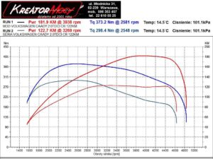 Wykres mocy VW Caddy 2.0 TDI 122 KM 90 kW (DFSE)