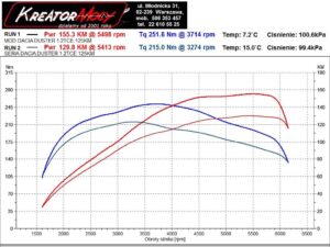 Wykres z hamowni Dacia Duster 1.2 TCe 125 KM