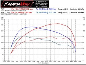Wykres z hamowni Peugeot Partner 1.6 BlueHDI 75 KM 55 kW