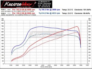 Dynosheet BMW F97 X3 M Competition 3.0 510 KM 375 kW