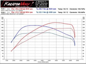 Wykres z hamowni Ford Fiesta ST MK8 1.5 EcoBoost 200 KM