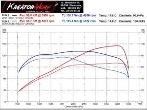 Tuning Ford Fiesta MK7 1.25 60 KM